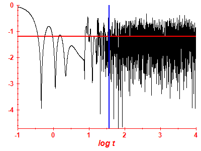 Survival probability log